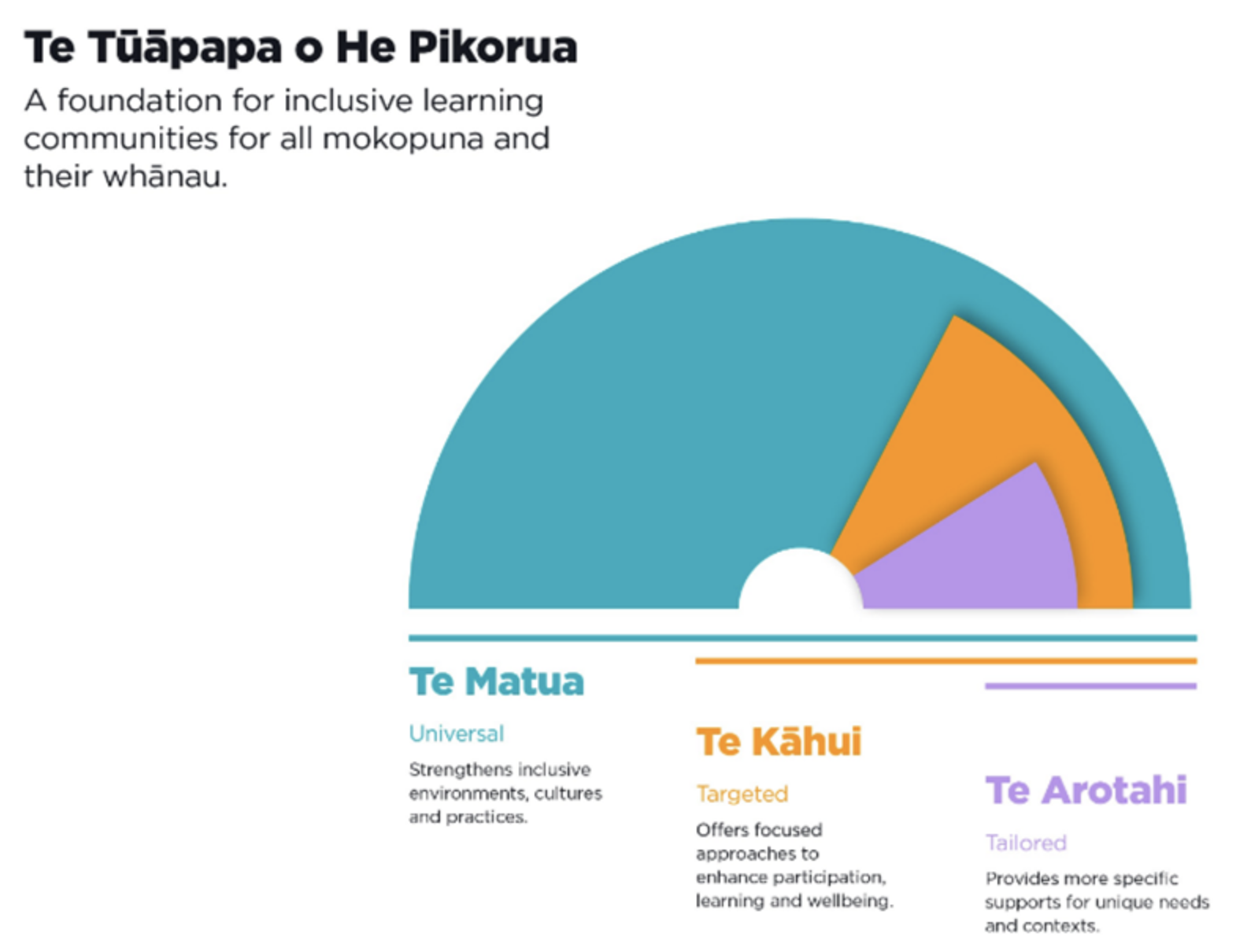 He Pikorua model